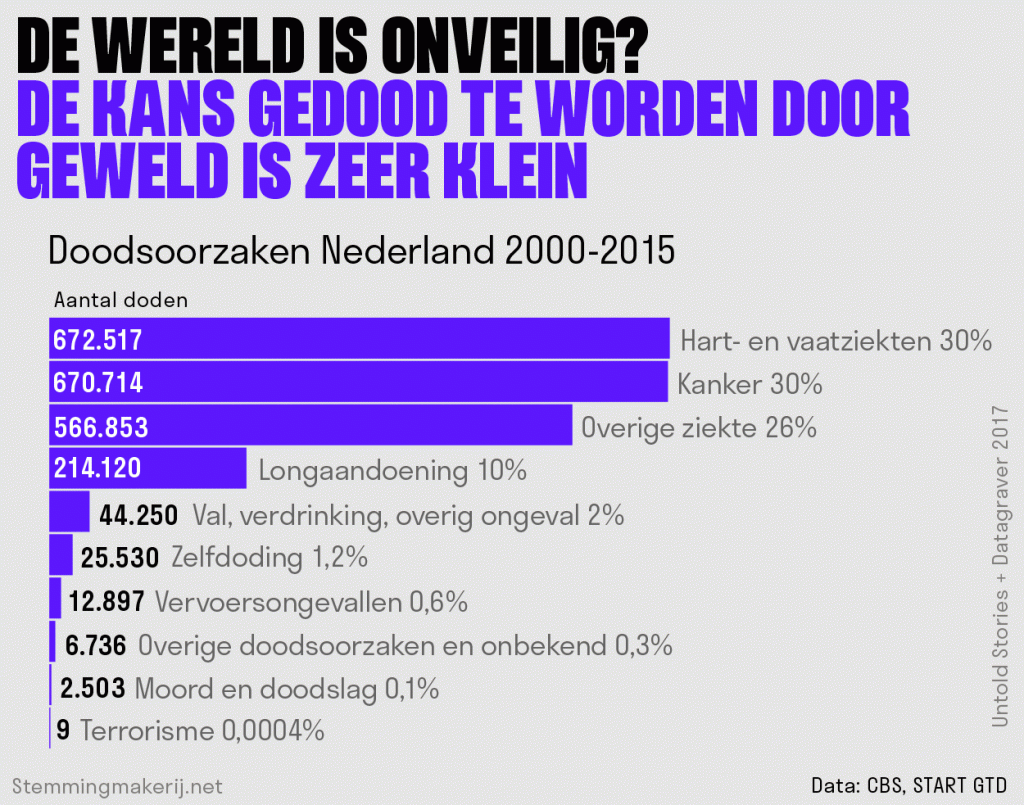 Doodsoorzaken Nederland 2000 - 2015