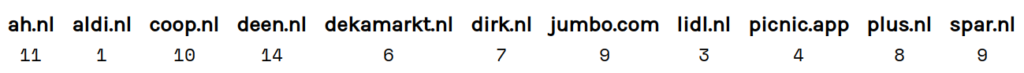 Het aantal potentiële trackers per online supermarkt (let op: dit is een momentopname)
