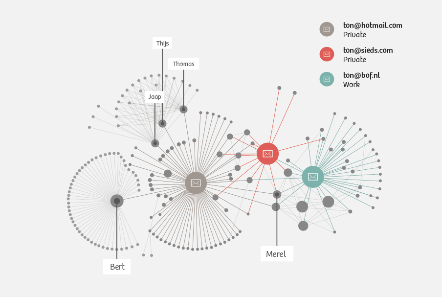 The social network of Ton Siedsma (based on his e-mail behaviour) reveals different clusters.